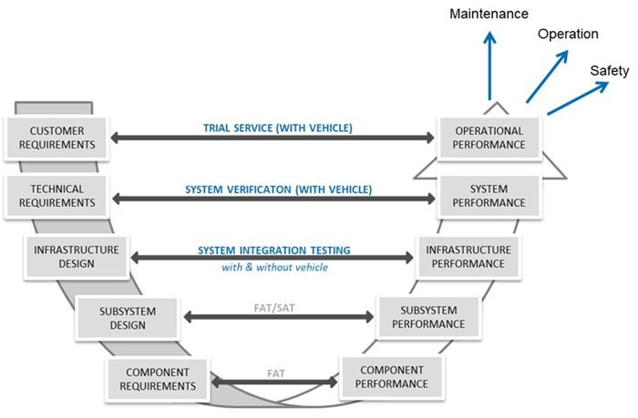 Opinion: What should be considered when planning System Integration Testing for a new railway line?